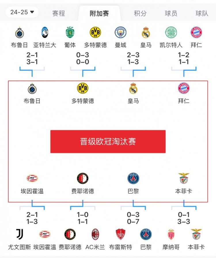  歐冠附加賽8隊(duì)被淘汰：意甲3隊(duì)最多，法甲2隊(duì)，英超葡超蘇超各1隊(duì)