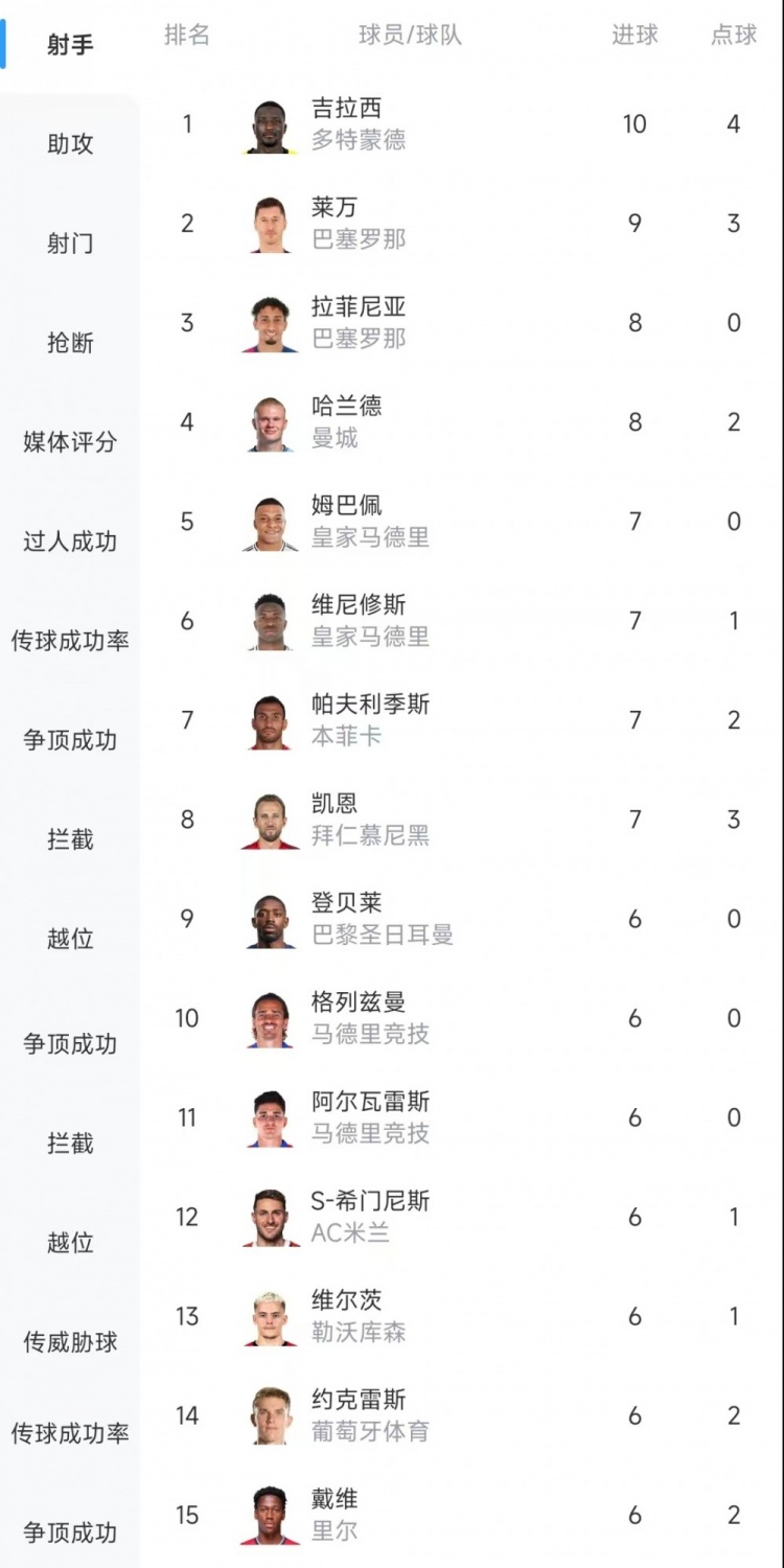  歐冠射手榜：吉拉西10球居首，萊萬9球次席&拉菲尼亞、哈蘭德8球