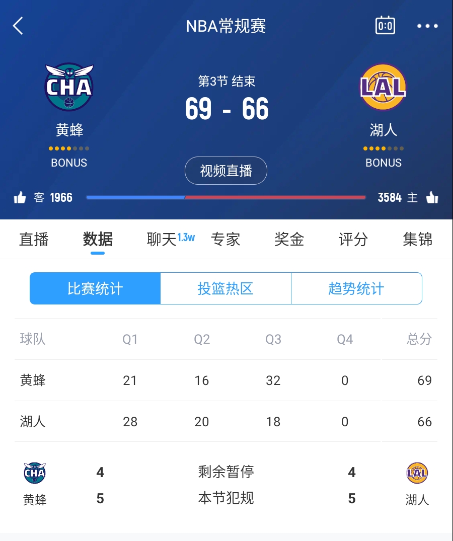  三崩來臨！湖人第三節(jié)僅得18分 單節(jié)凈負(fù)14分落后3分進(jìn)入第四節(jié)