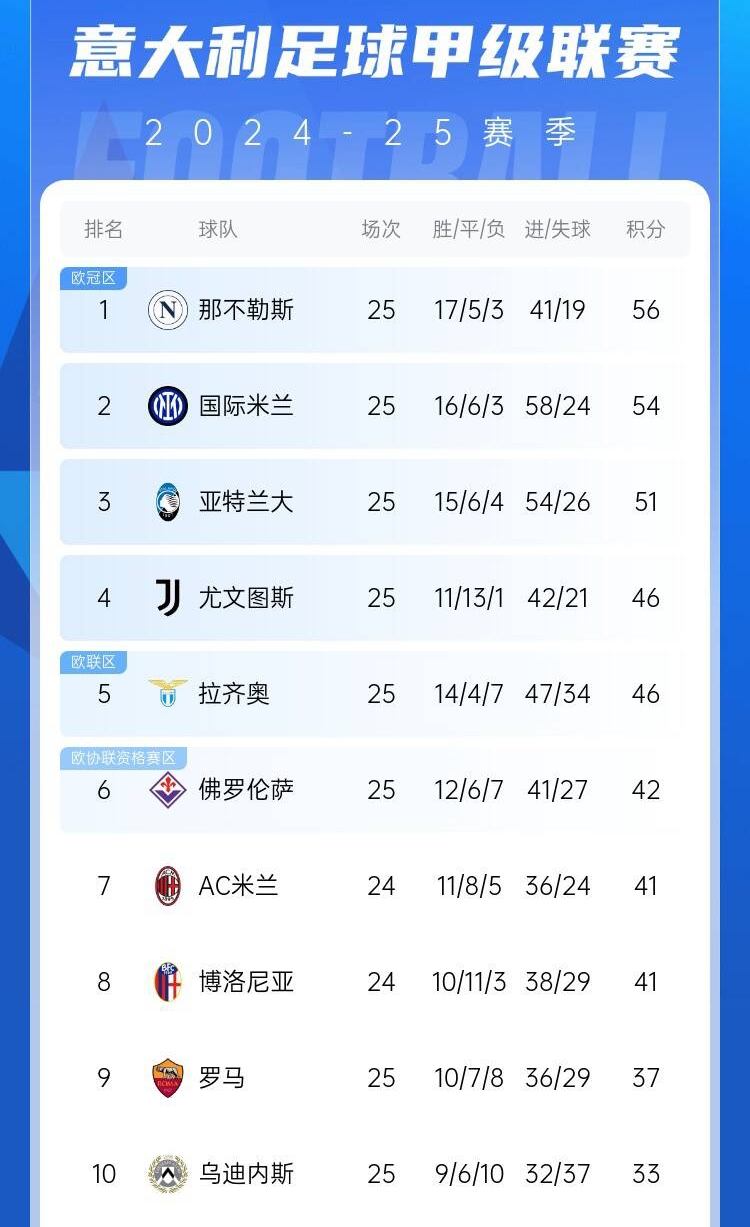  爭四好戲開始？意甲3/4/7接連歐冠出局，第5/6均歐戰(zhàn)直通仍需征戰(zhàn)