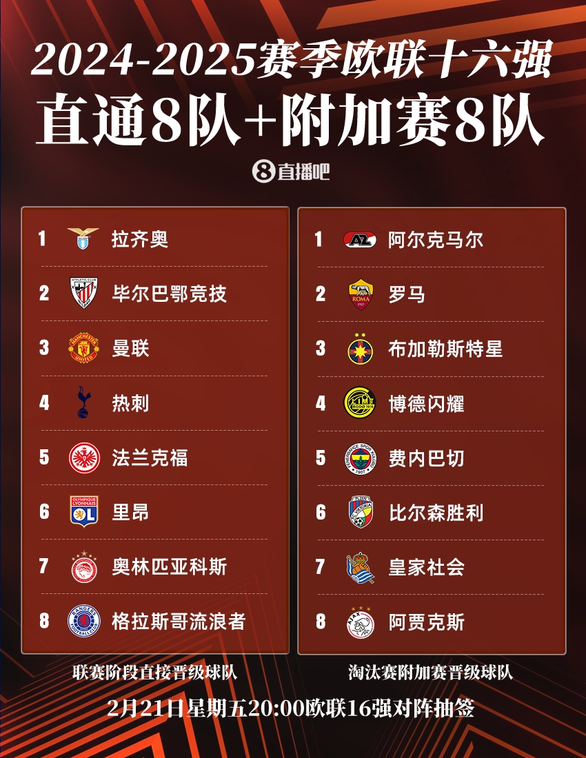  ??歐聯(lián)16強(qiáng)：曼聯(lián)、熱刺直通，羅馬、費(fèi)內(nèi)巴切晉級(jí)，今晚20點(diǎn)抽簽