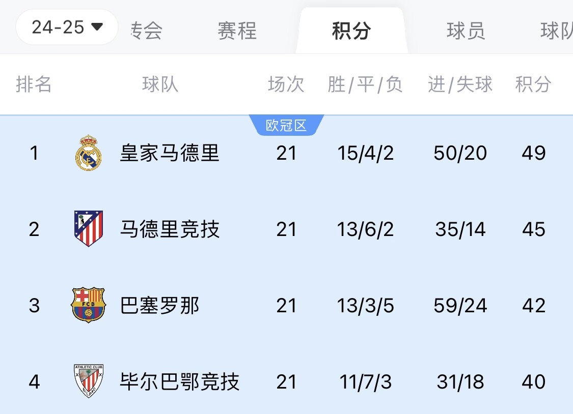  兩難全？皇馬多踢2場附加賽淘汰曼城，西甲4分領(lǐng)跑被馬競巴薩追上