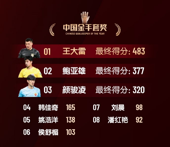  中國金手套獎(jiǎng)得分：王大雷483第1，鮑亞雄377第2，顏駿凌320第3