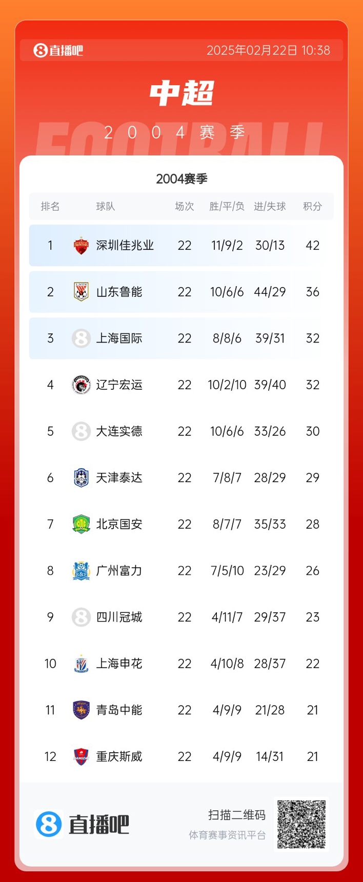  年代感！中超元年2004賽季積分榜：7隊解散，僅存5隊