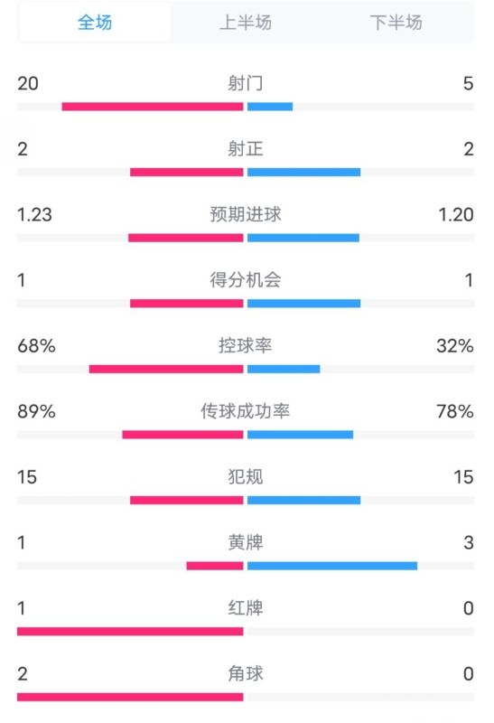  阿森納0-1西漢姆數(shù)據(jù)：射門20-5，射正2-2，紅牌1-0，控球68%-32%