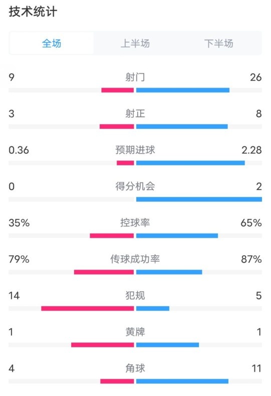  都靈2-1米蘭全場數(shù)據(jù)：射門9-26，射正3-8，控球率35%-65%