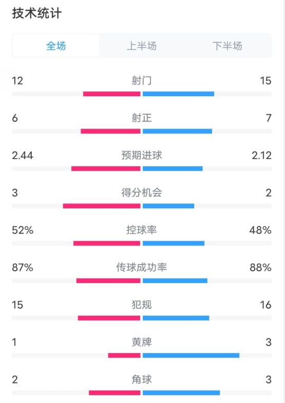  維拉2-1切爾西數(shù)據(jù)：射門12-15，射正6-7，控球率52%-48%