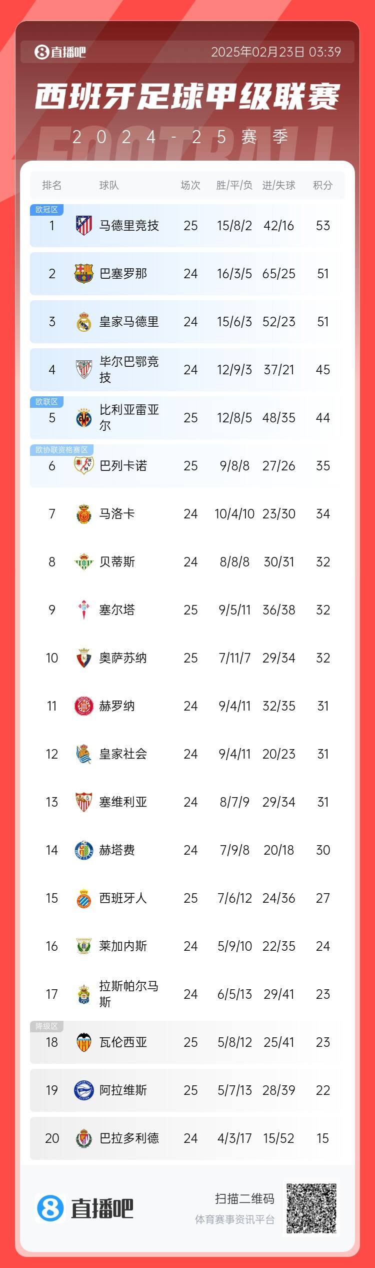  西甲積分榜：馬競(jìng)先賽2分領(lǐng)跑 巴薩、皇馬同分暫居二三位