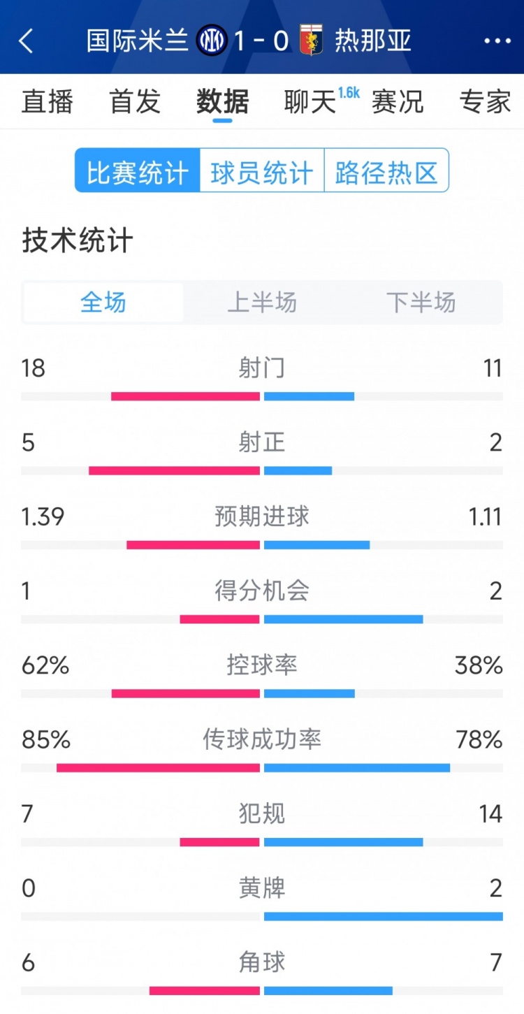  國米1-0熱那亞全場數據：射門18-11，射正 5-2，得分機會1-2