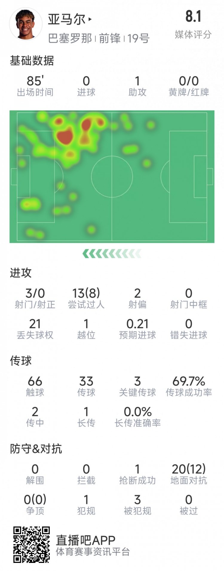  亞馬爾本場(chǎng)數(shù)據(jù)：1次助攻，3射0正，3次關(guān)鍵傳球，8次成功過(guò)人