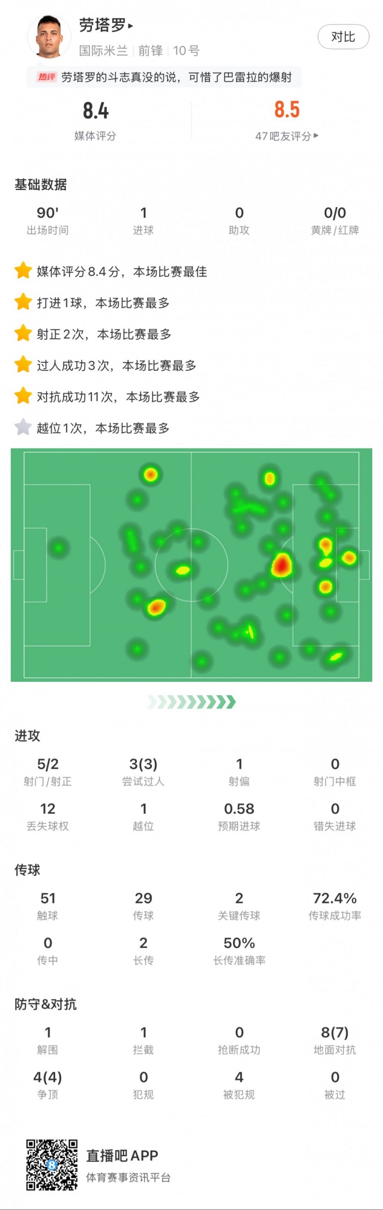  勞塔羅全場(chǎng)數(shù)據(jù)：進(jìn)1球，5次射門(mén)2次射正，3次過(guò)人，2次關(guān)鍵傳球