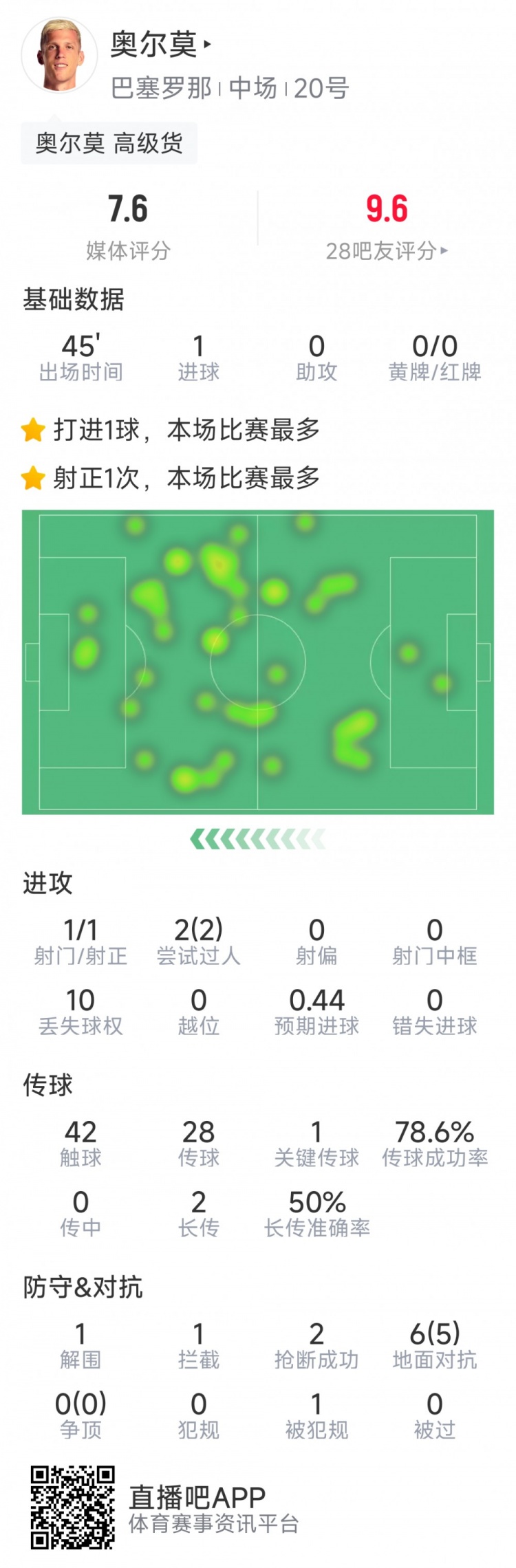  奧爾莫本場數(shù)據(jù)：替補建功，1次射門即破門，6次對抗5次成功