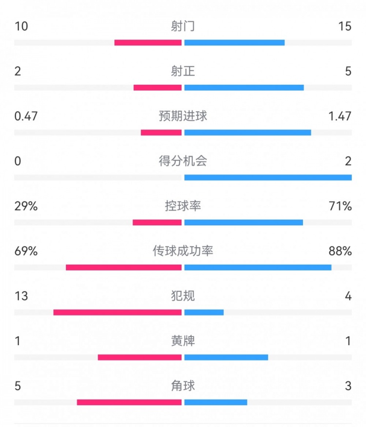  巴薩2-0拉帕數(shù)據(jù)：射門15-10，射正5-2，得分機(jī)會2-0，犯規(guī)4-13