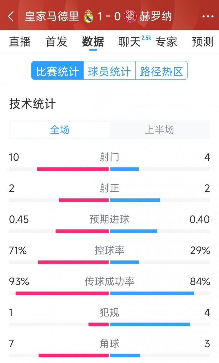  皇馬vs赫羅納半場數(shù)據(jù)：射門10-4，射正2-2，控球率七三開