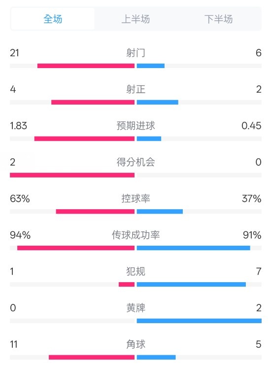  皇馬2-0赫羅納數(shù)據(jù)：射門(mén)21-6，射正4-2，控球率63%-37%