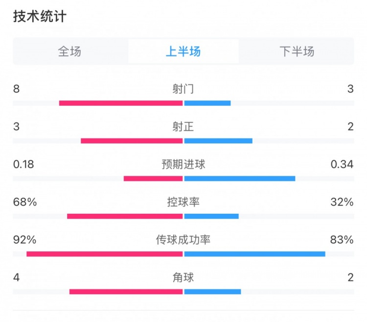  曼城0-2利物浦半場(chǎng)數(shù)據(jù)：控球率68%-32%，射門8-3，射正3-2