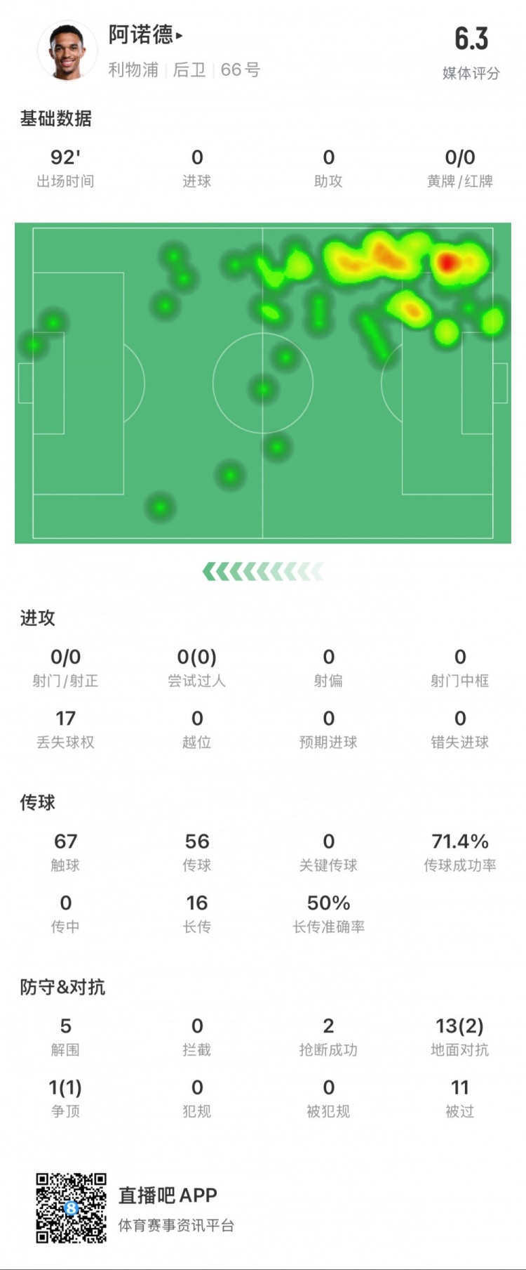  阿諾德本場數(shù)據(jù)：11次被過，14次對抗贏得3次，5次解圍