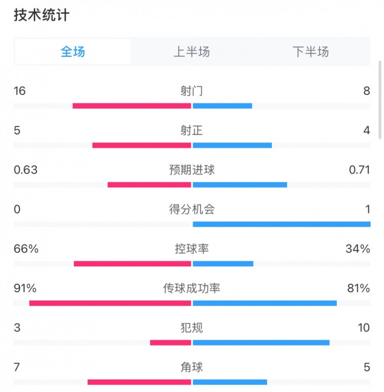  曼城0-2利物浦?jǐn)?shù)據(jù)：控球率66%-34%，射門16-8，射正5-4