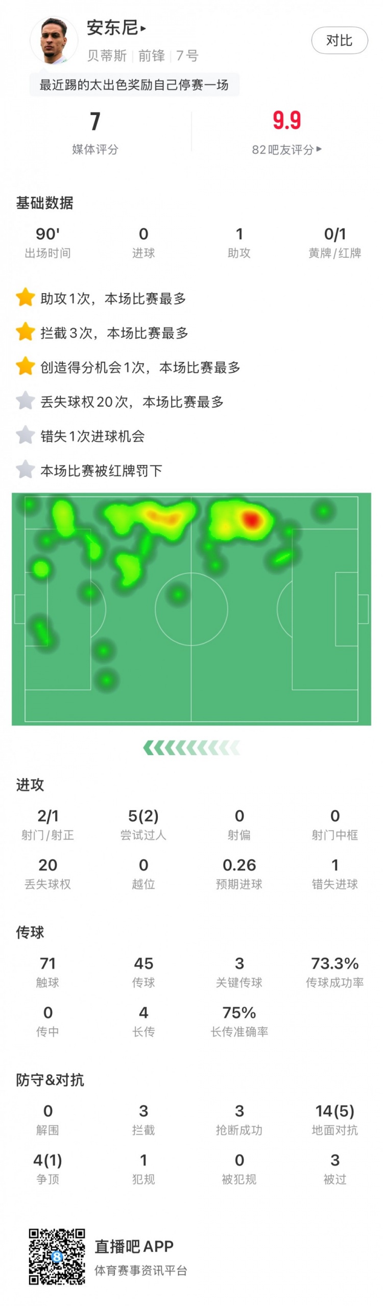  無緣戰(zhàn)皇馬，安東尼全場數(shù)據(jù)：1助攻3關(guān)鍵傳球1直紅，獲評7分