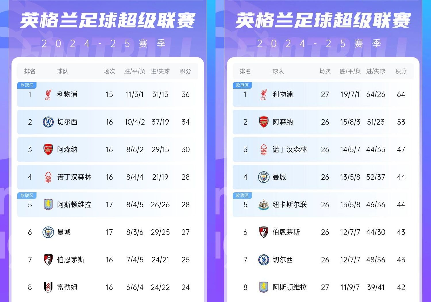  直接爆胎??切爾西從英超第2暴跌到第7，10場僅2勝&從爭冠到爭五