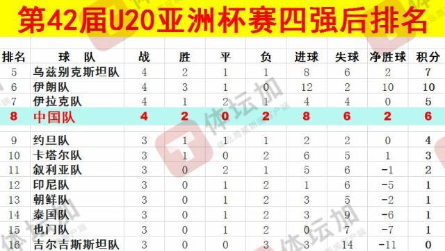  體壇：U20國(guó)青最終排名本屆U20亞洲杯第八，比上一屆下降一位