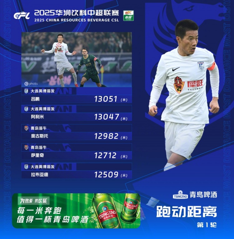  中超首輪跑動榜：升班馬大連英博三人上榜，呂鵬13051米居榜首