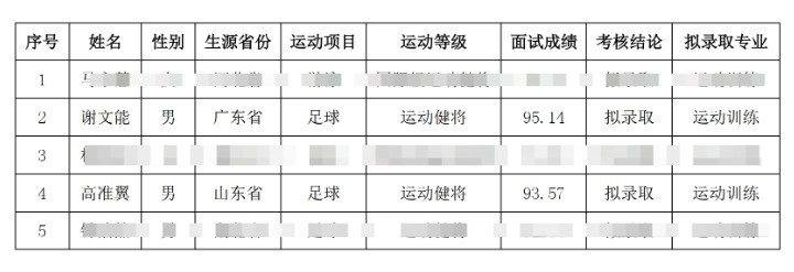  祝賀！謝文能、高準(zhǔn)翼、鐘浩然被華中科技大學(xué)保送錄取