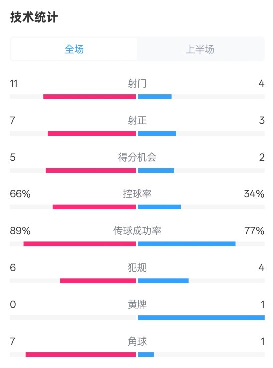  巴薩半場3-2馬競數(shù)據(jù)：射門11-4，射正7-3，控球率66%-34%