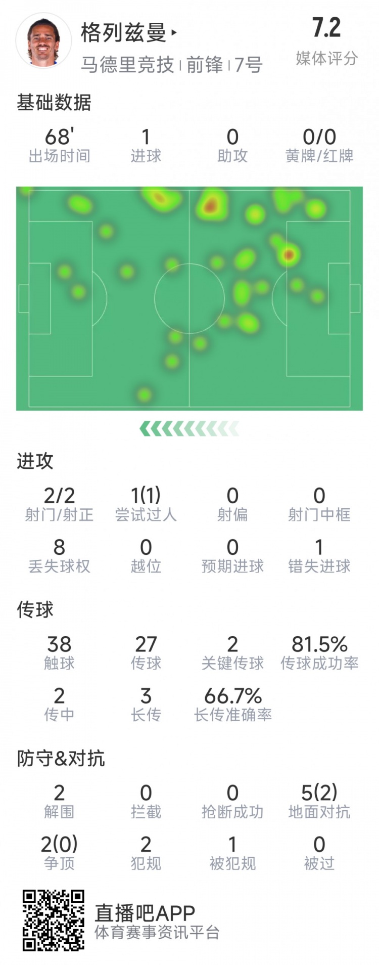  格列茲曼本場(chǎng)數(shù)據(jù)：1粒進(jìn)球，2次射門(mén)均射正，1次錯(cuò)失良機(jī)