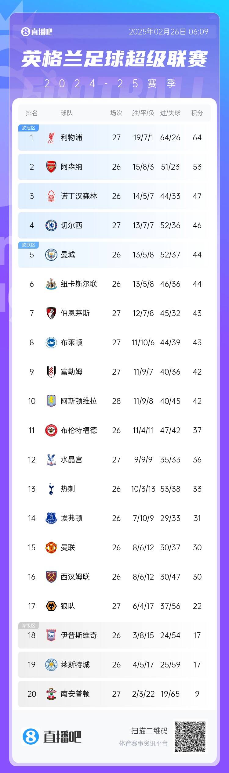  英超積分榜：切爾西結(jié)束2連敗&先賽升第四，利物浦先賽11分領(lǐng)跑
