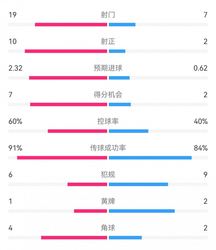  切爾西4-0圣徒數據：射門19-7，射正10-2，得分機會7-2