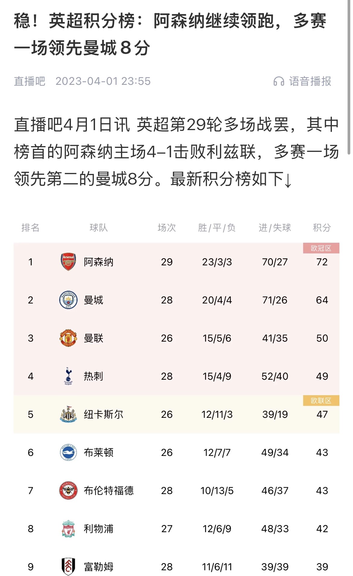  會(huì)有奇跡嗎？曼城上上賽季落后8分逆轉(zhuǎn)奪冠 槍手暫落后利物浦11分