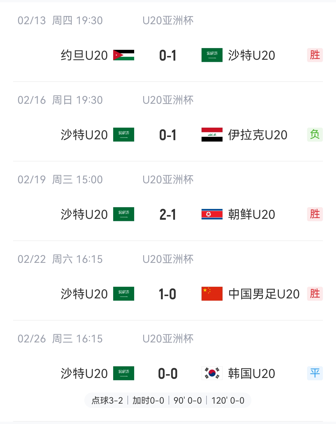  防守贏得總冠軍！沙特U20本屆5場比賽進(jìn)4球丟2球，進(jìn)決賽&世青賽