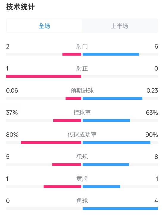  森林半場(chǎng)0-0阿森納數(shù)據(jù)：射門2-6，射正1-0，控球率37%-63%