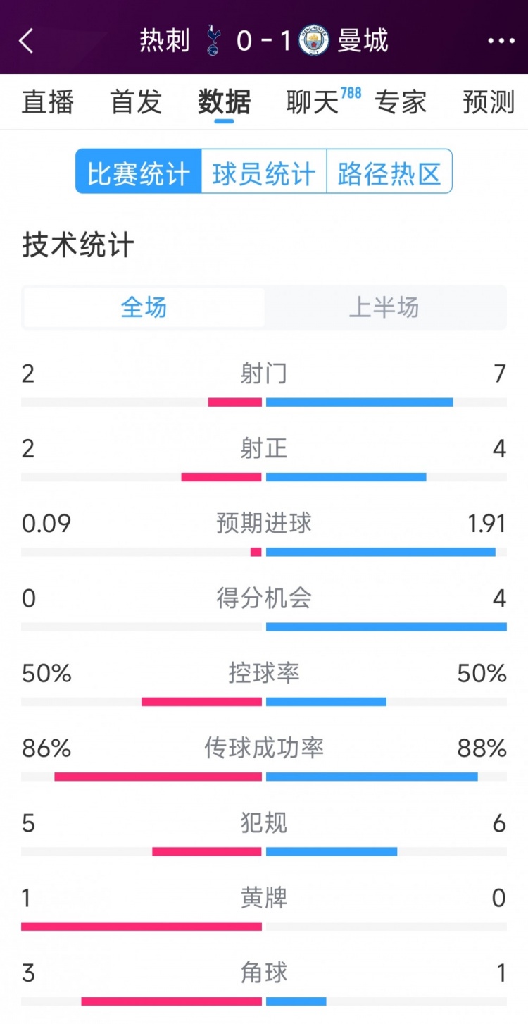  曼城vs熱刺半場數(shù)據(jù)：射門7-2，射正4-2，得分機會4-0
