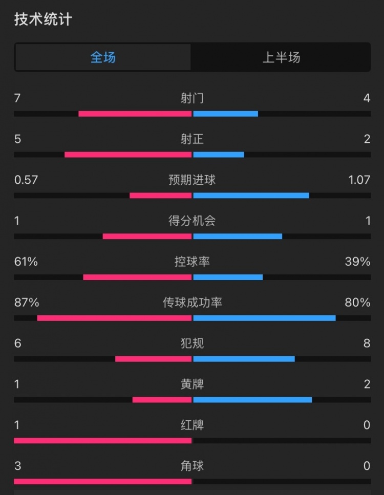 曼聯(lián)vs伊鎮(zhèn)半場數(shù)據(jù)：射門7-4，射正5-2，控球率61%-39%，角球3-0
