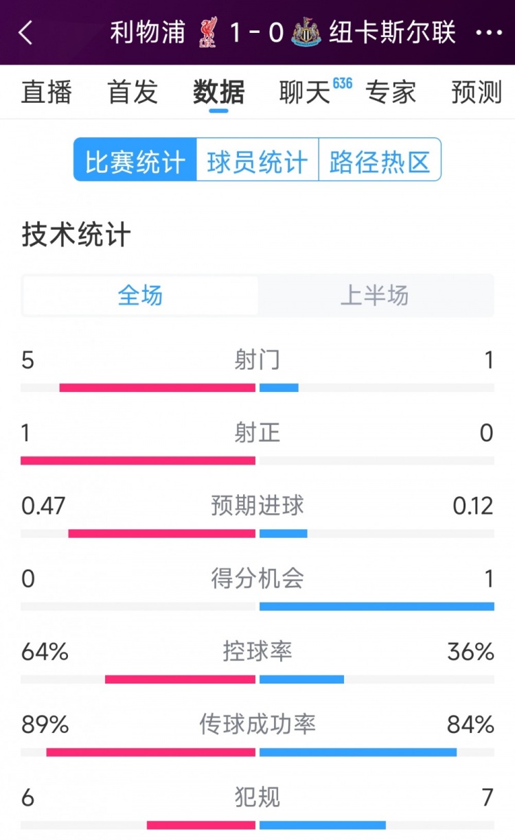  利物浦vs紐卡半場(chǎng)數(shù)據(jù)：射門5-1，射正1-0，得分機(jī)會(huì)0-1