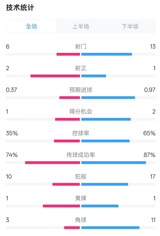  森林0-0阿森納全場數(shù)據(jù)：射門6-13，射正2-1，控球率35%-65%