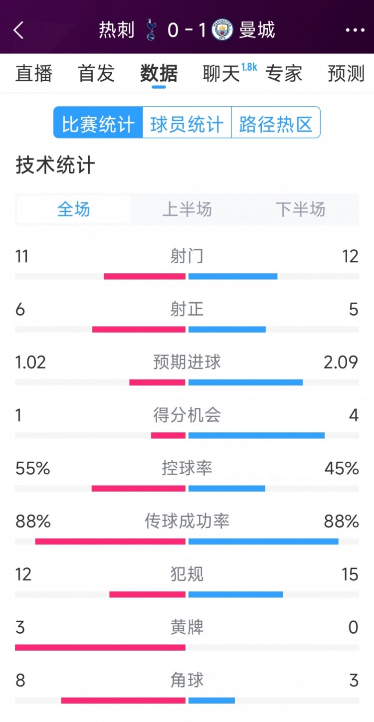  曼城1-0熱刺全場數(shù)據(jù)：射門12-11，射正5-6，得分機(jī)會4-2