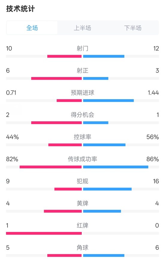  曼聯(lián)3-2伊鎮(zhèn)數(shù)據(jù)：射門10-12，射正6-3，控球率44%-56%，紅牌1-0