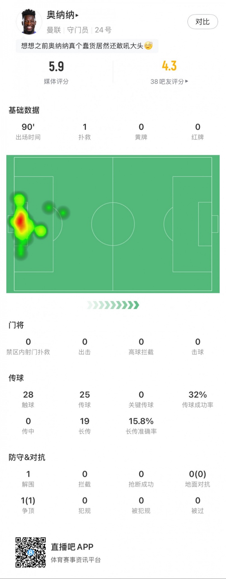  奧納納本場數(shù)據(jù)：1次撲救，19次長傳3次成功，只獲評5.9分