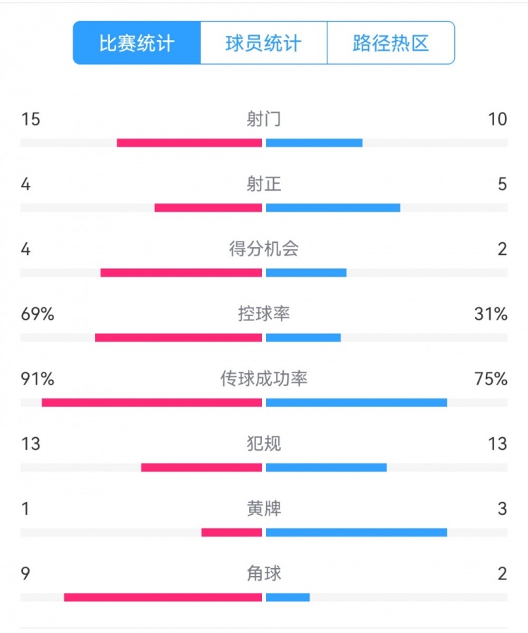  點(diǎn)球告負(fù)！尤文恩波利數(shù)據(jù)：射門15-10，射正4-5，得分機(jī)會4-2