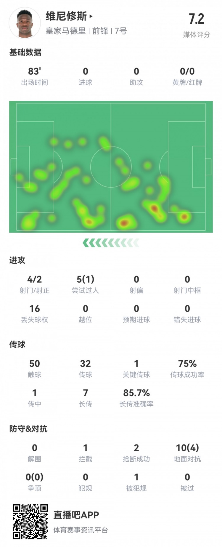  維尼修斯數(shù)據(jù)：4射2正1過人，1次關(guān)鍵傳球，6次成功長傳，評分7.2