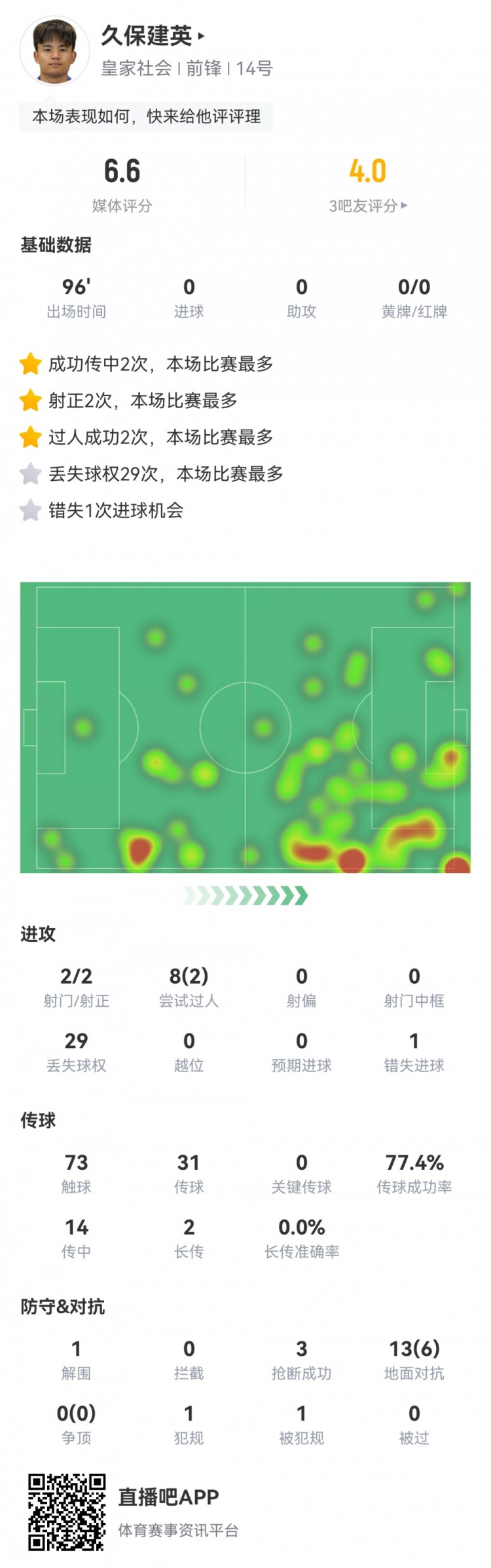  久保建英數(shù)據(jù)：2射2正，1次錯(cuò)失進(jìn)球，29次丟失球權(quán)，評分僅6.6