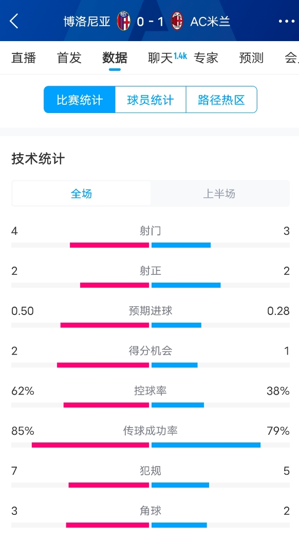  米蘭vs博洛尼亞半場數(shù)據(jù)：米蘭多項數(shù)據(jù)落后，射門3-4，射正2-2