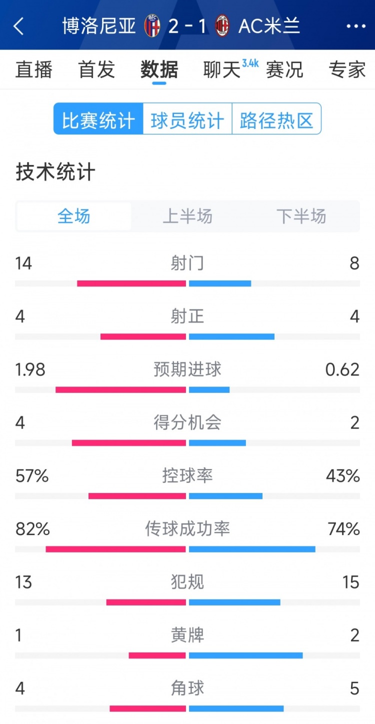  AC米蘭1-2博洛尼亞全場數據：射門8-14，射正4-4，得分機會2-4