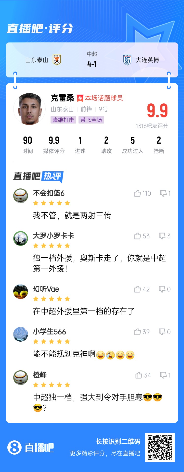  降維打擊！吧友評(píng)克雷桑：中超獨(dú)一檔！能不能歸化克神啊？