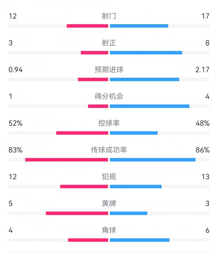  拜仁3-1斯圖加特?cái)?shù)據(jù)：射門(mén)17-13，射正8-3，得分機(jī)會(huì)4-1
