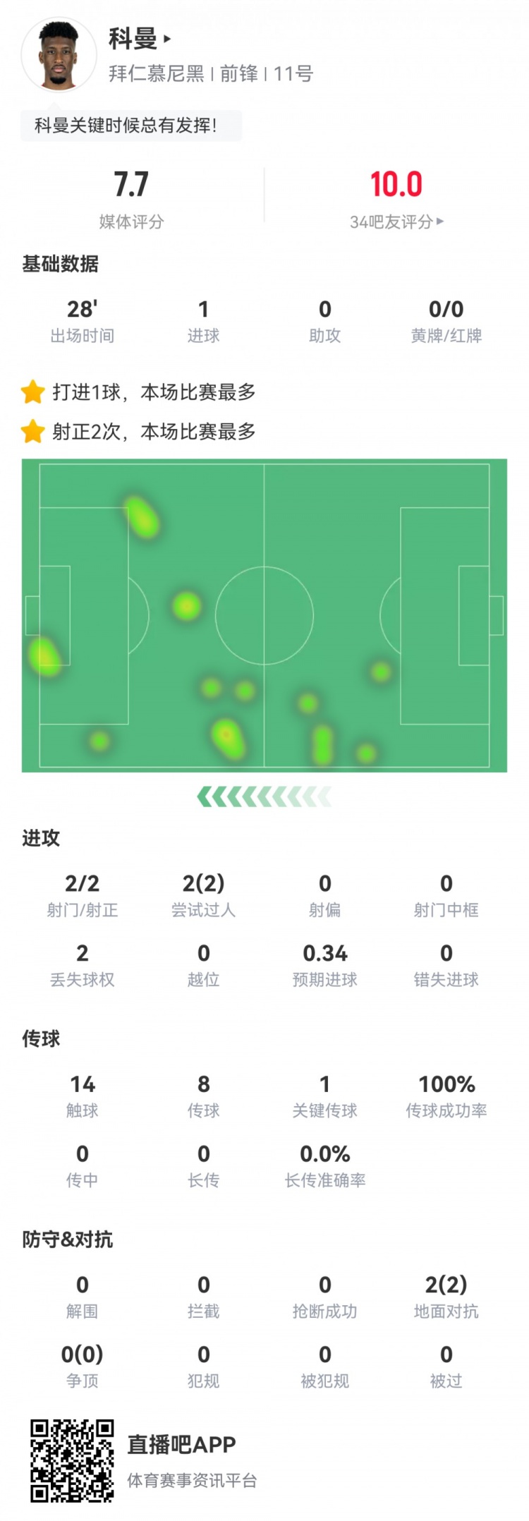  科曼數(shù)據(jù)：2射2正1進球，傳球成功率100%，1次關(guān)鍵傳球，評分7.7