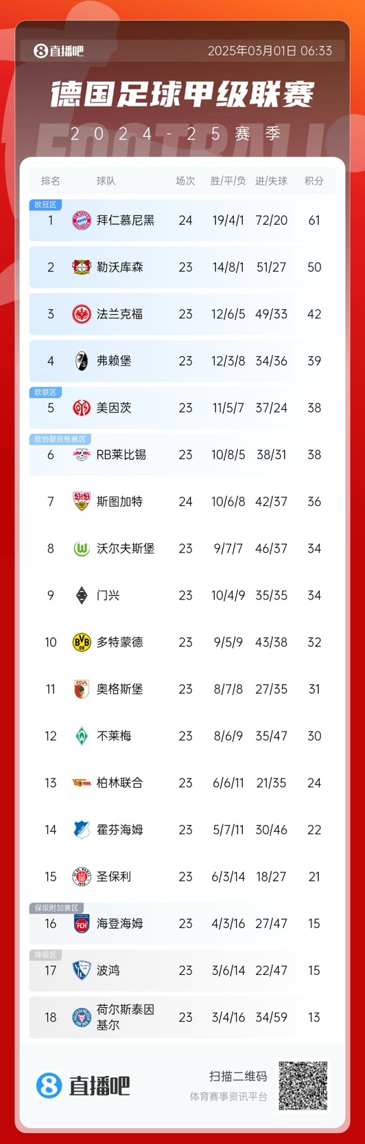  凱恩首冠要來了？德甲積分榜：拜仁先賽領先勒沃庫森11分